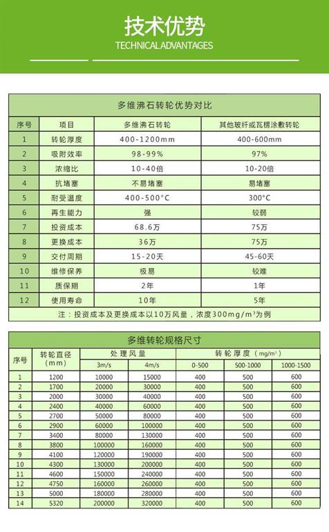 沸石濃縮轉輪一體機參數以及優勢對比